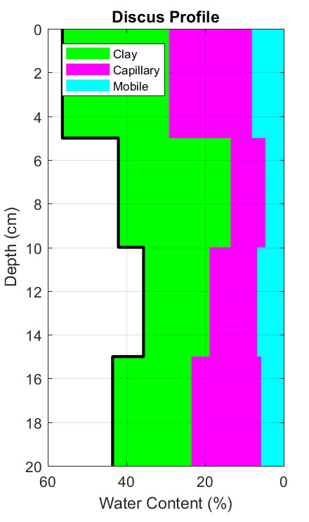 Multilevel plot