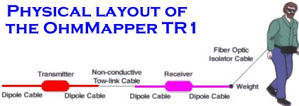 Physical layout of OhmMapper (16879 bytes)